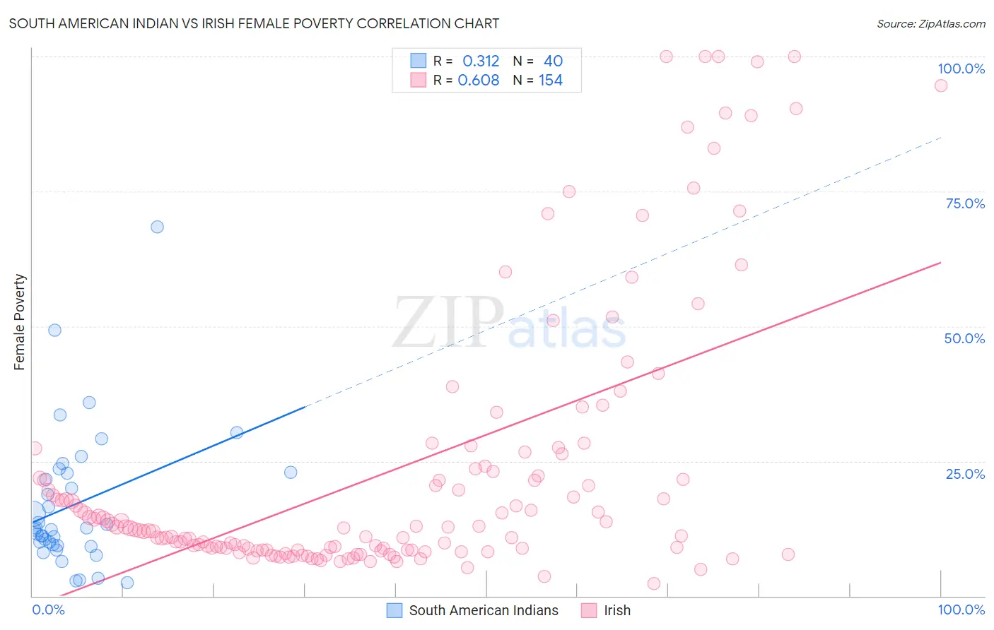 South American Indian vs Irish Female Poverty