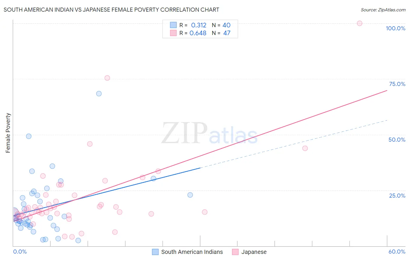 South American Indian vs Japanese Female Poverty