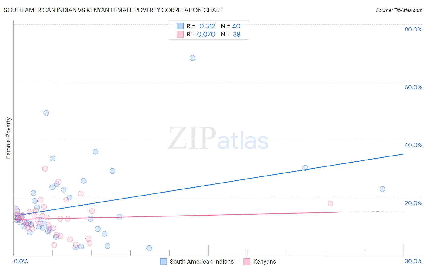 South American Indian vs Kenyan Female Poverty