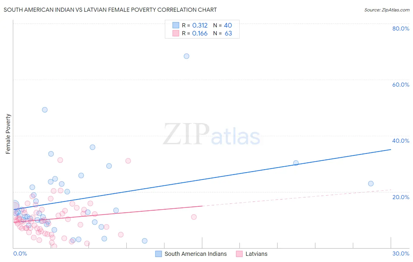 South American Indian vs Latvian Female Poverty
