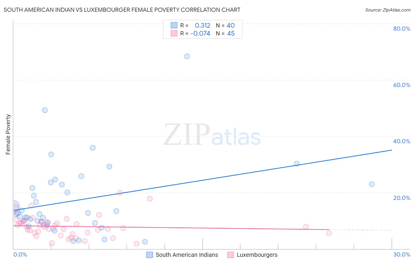 South American Indian vs Luxembourger Female Poverty