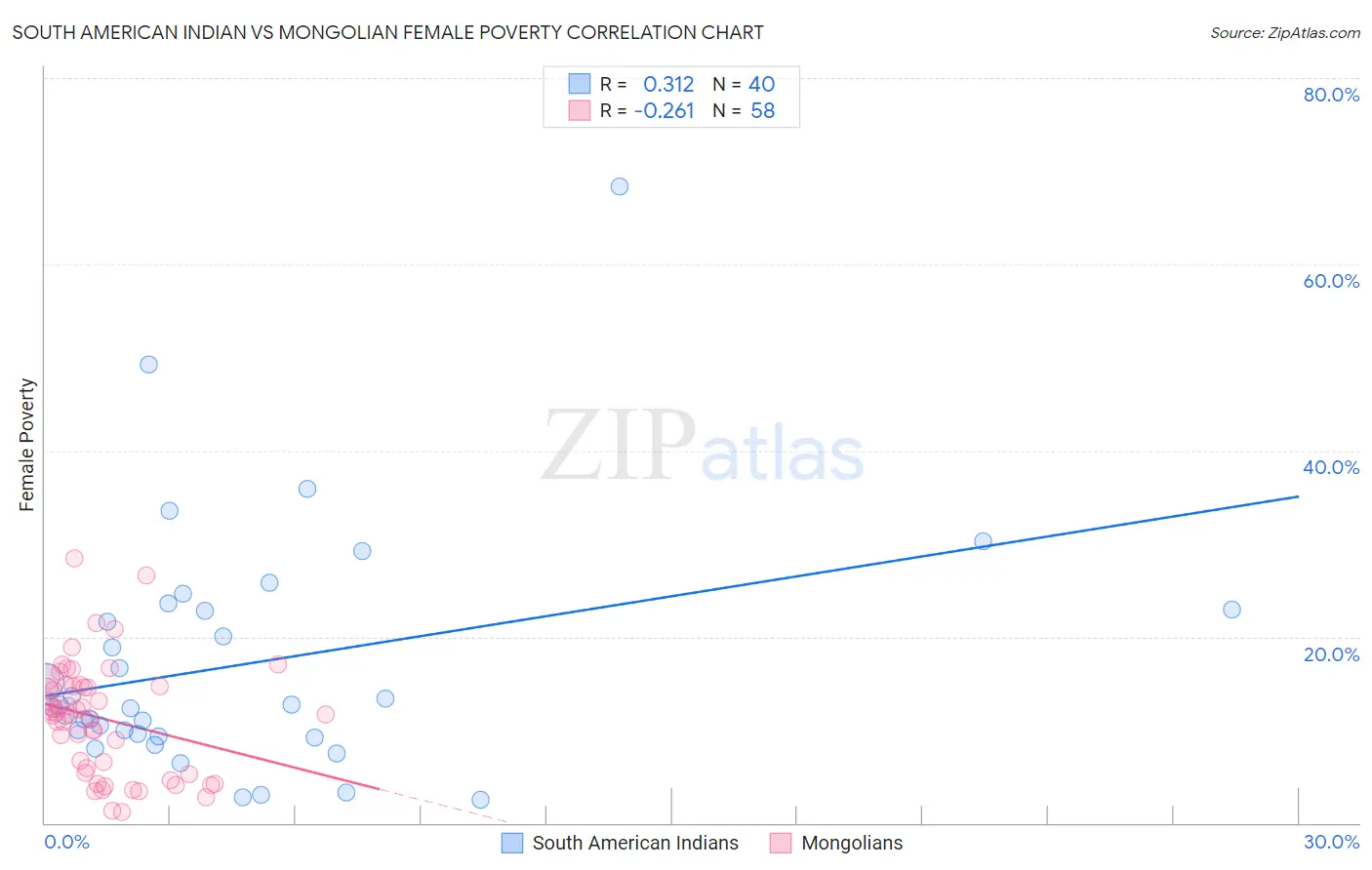 South American Indian vs Mongolian Female Poverty