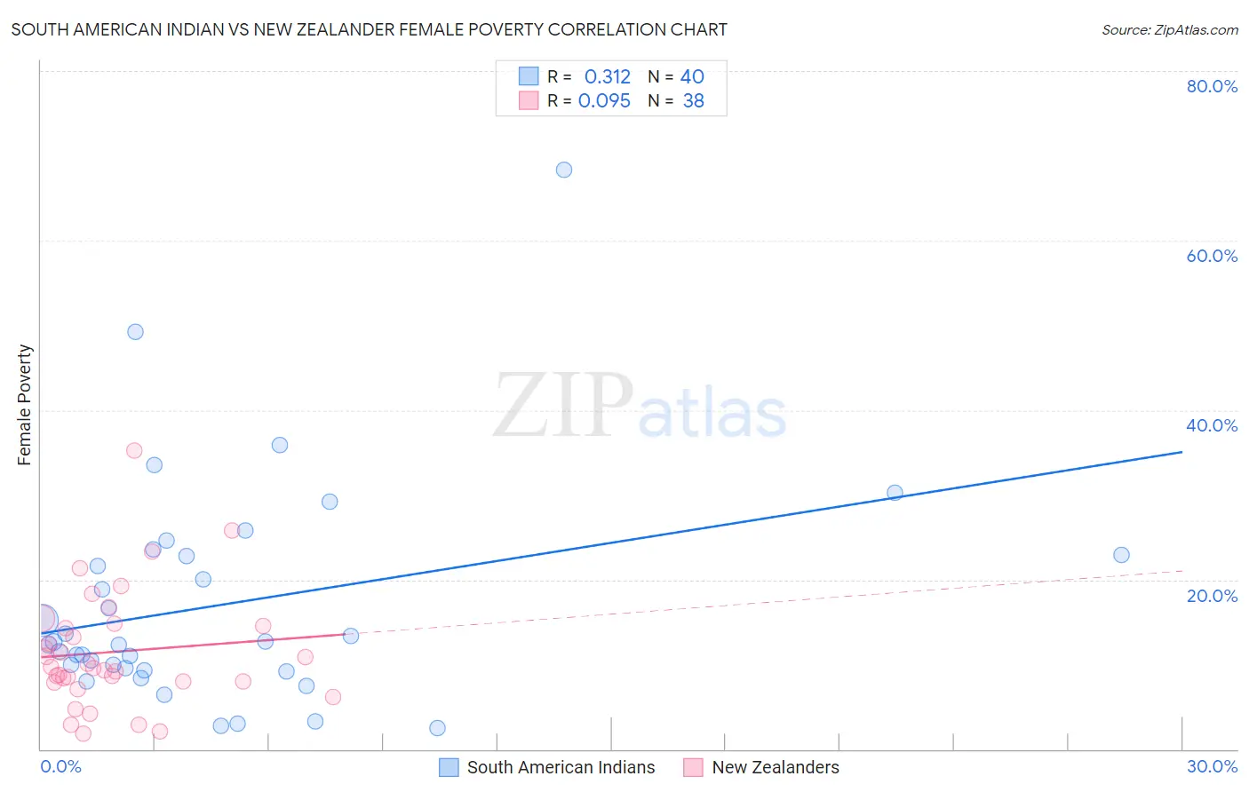 South American Indian vs New Zealander Female Poverty