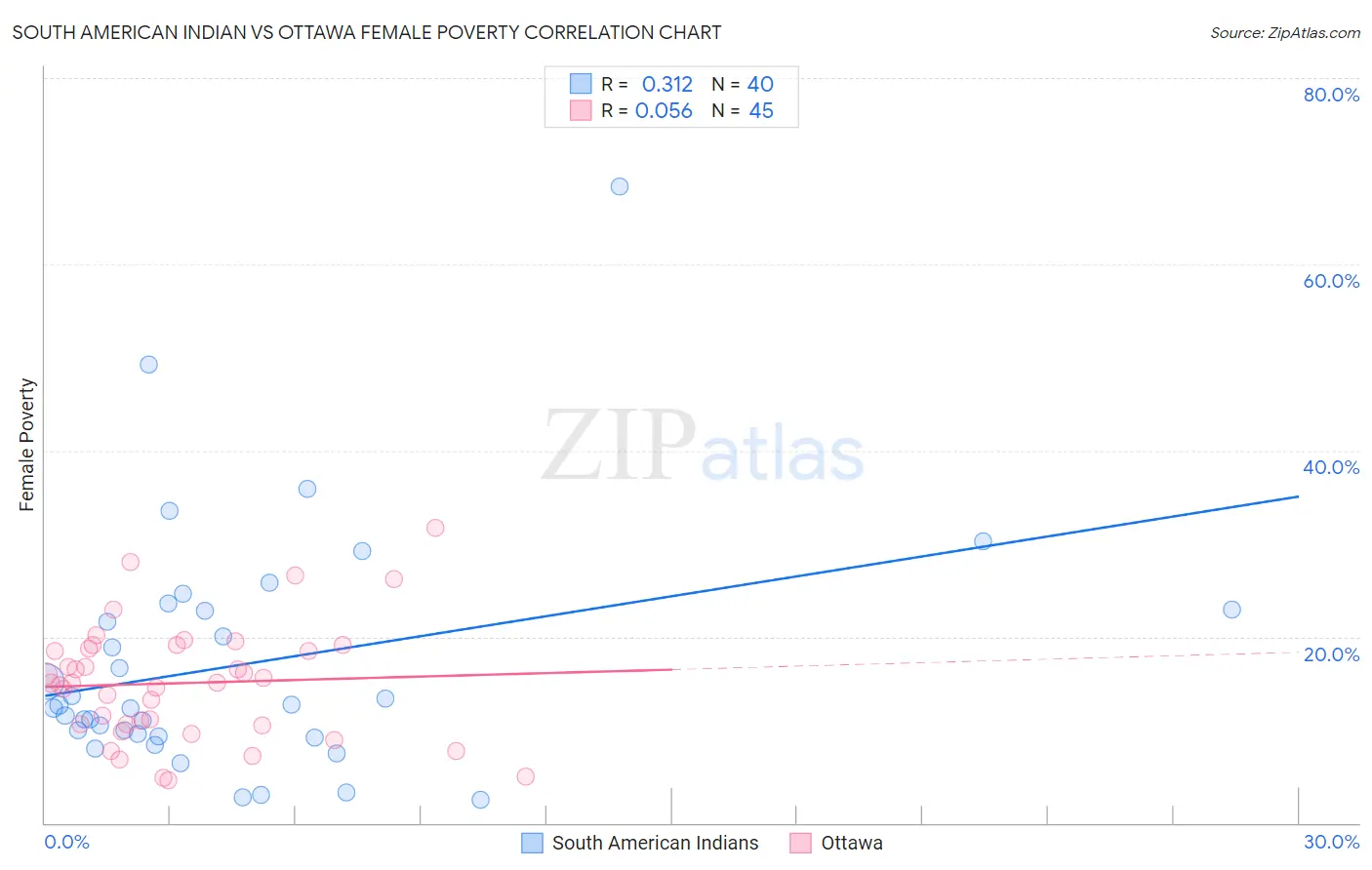 South American Indian vs Ottawa Female Poverty