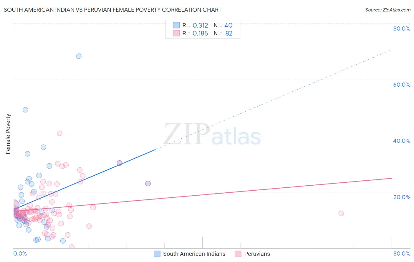 South American Indian vs Peruvian Female Poverty