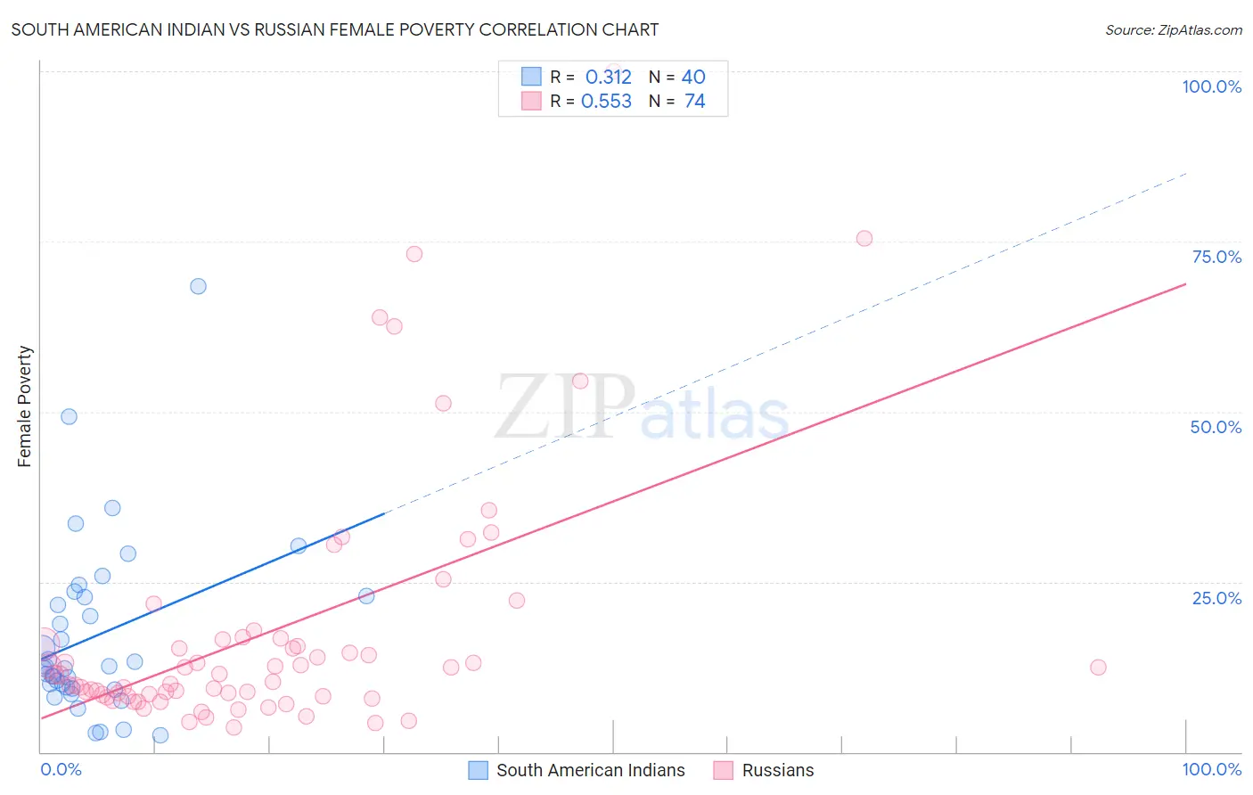 South American Indian vs Russian Female Poverty