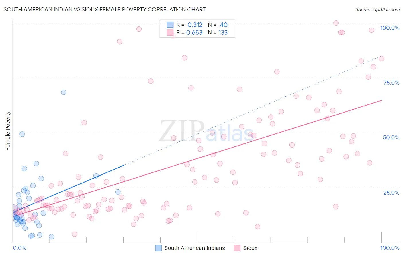 South American Indian vs Sioux Female Poverty