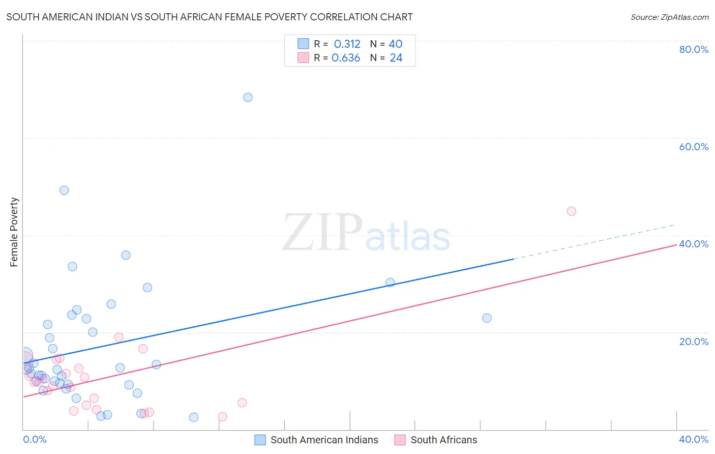 South American Indian vs South African Female Poverty