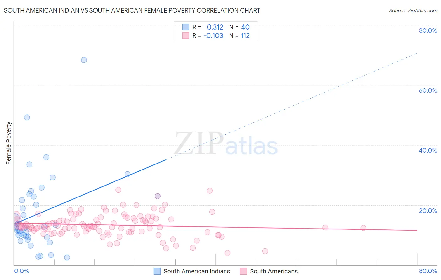 South American Indian vs South American Female Poverty