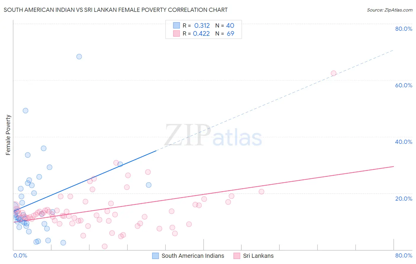 South American Indian vs Sri Lankan Female Poverty