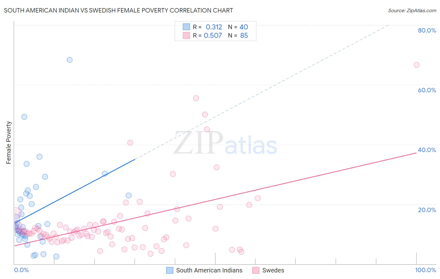 South American Indian vs Swedish Female Poverty