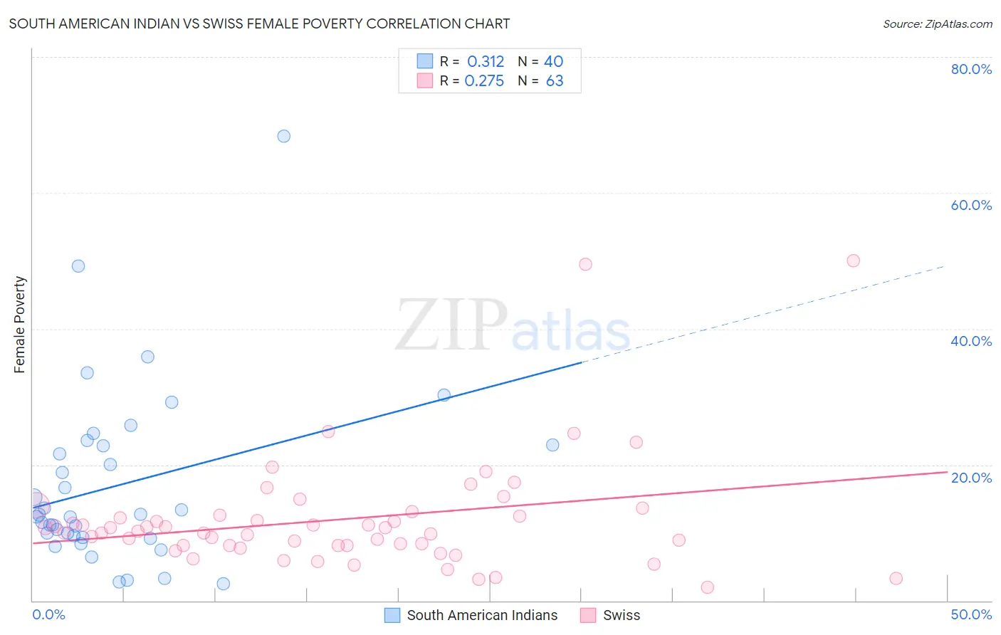 South American Indian vs Swiss Female Poverty