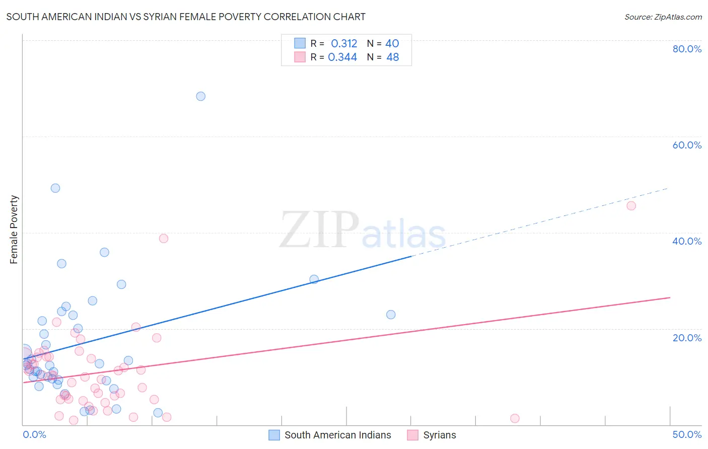 South American Indian vs Syrian Female Poverty