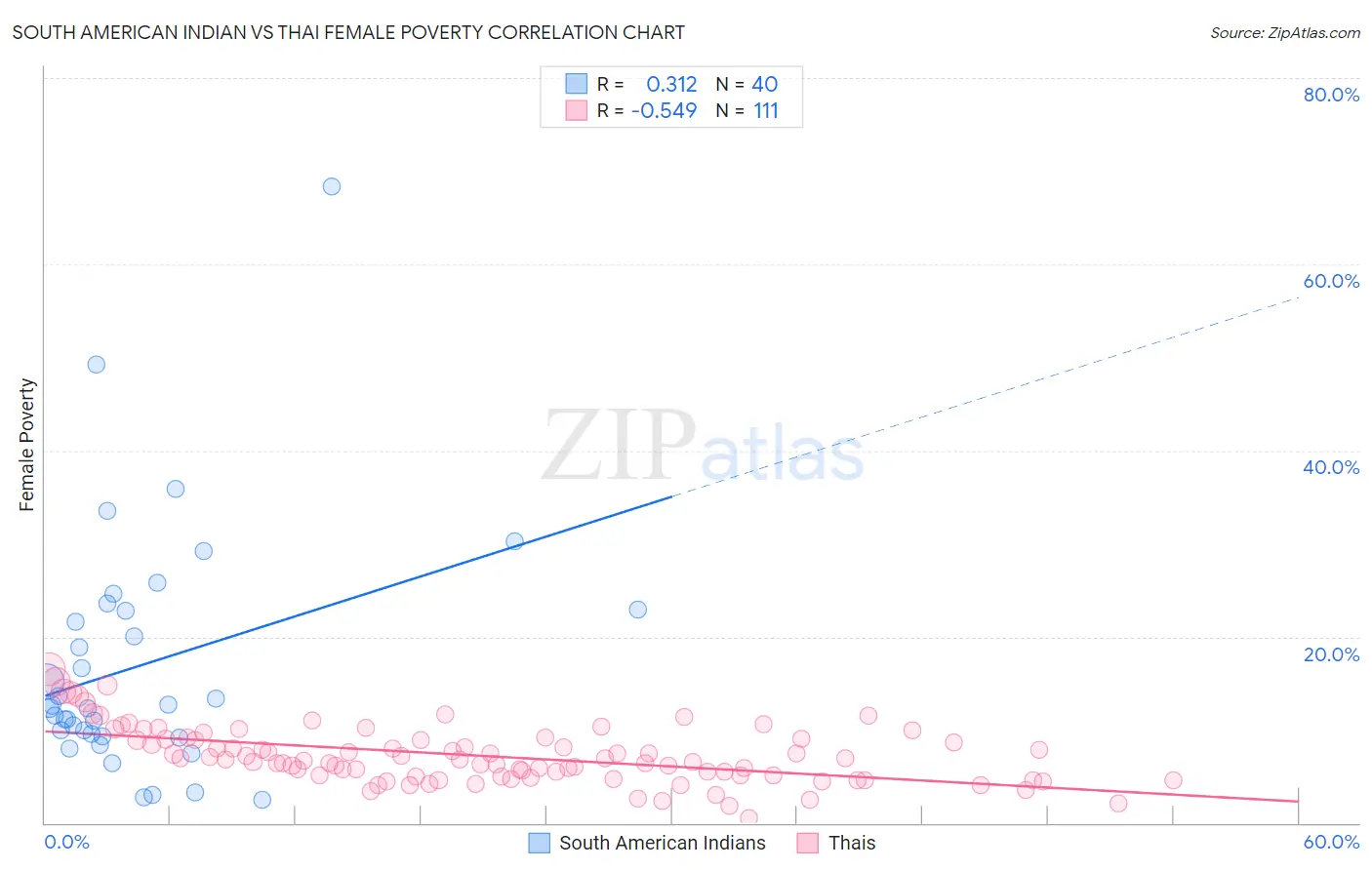 South American Indian vs Thai Female Poverty