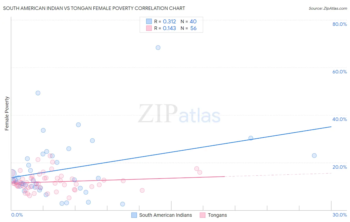 South American Indian vs Tongan Female Poverty