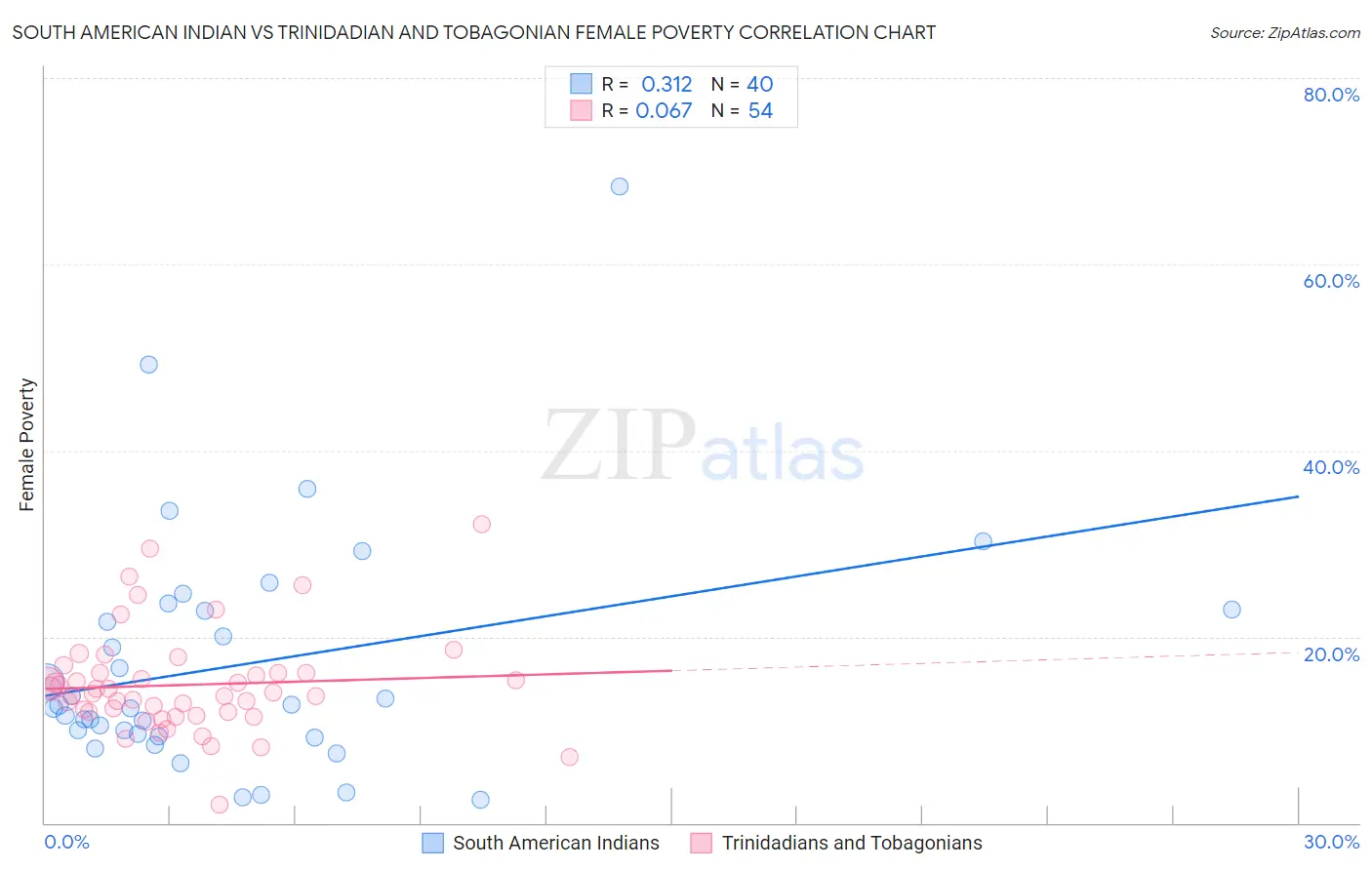 South American Indian vs Trinidadian and Tobagonian Female Poverty