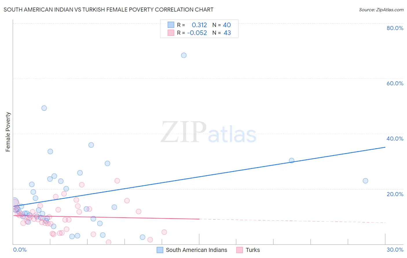 South American Indian vs Turkish Female Poverty