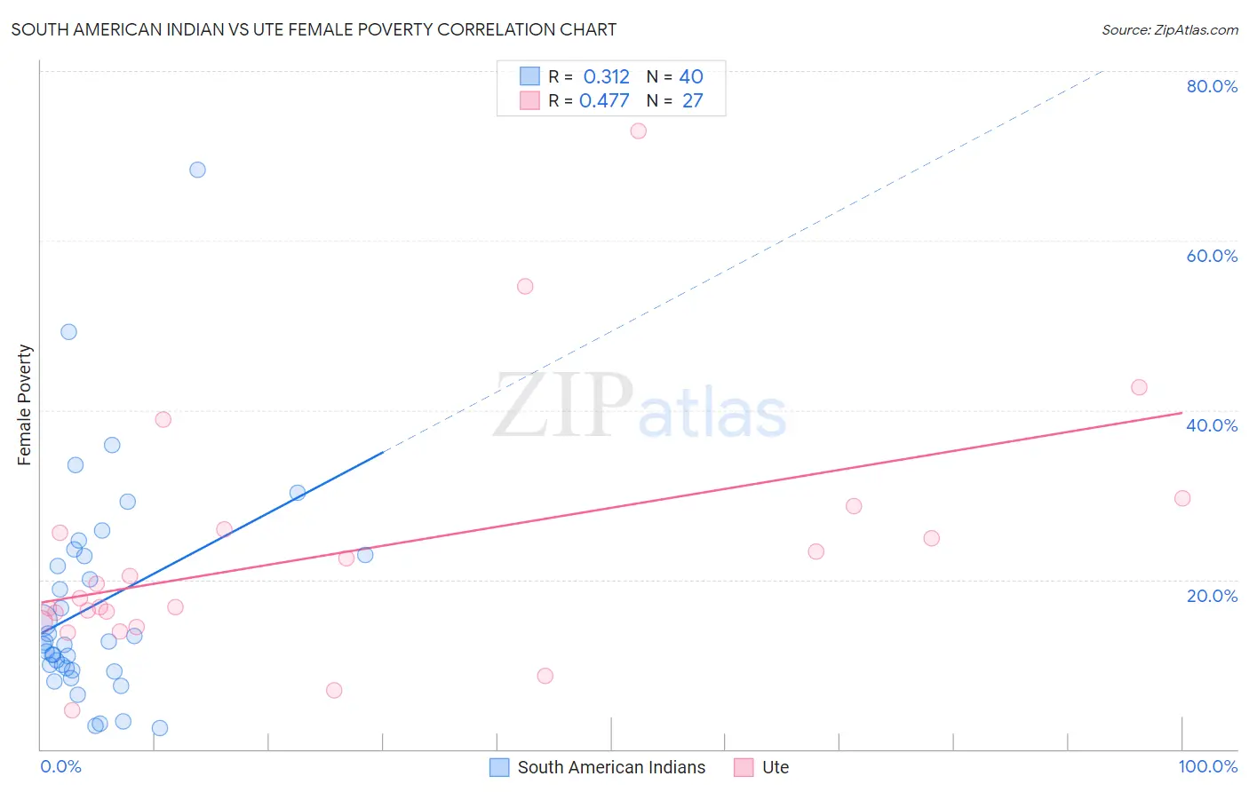 South American Indian vs Ute Female Poverty