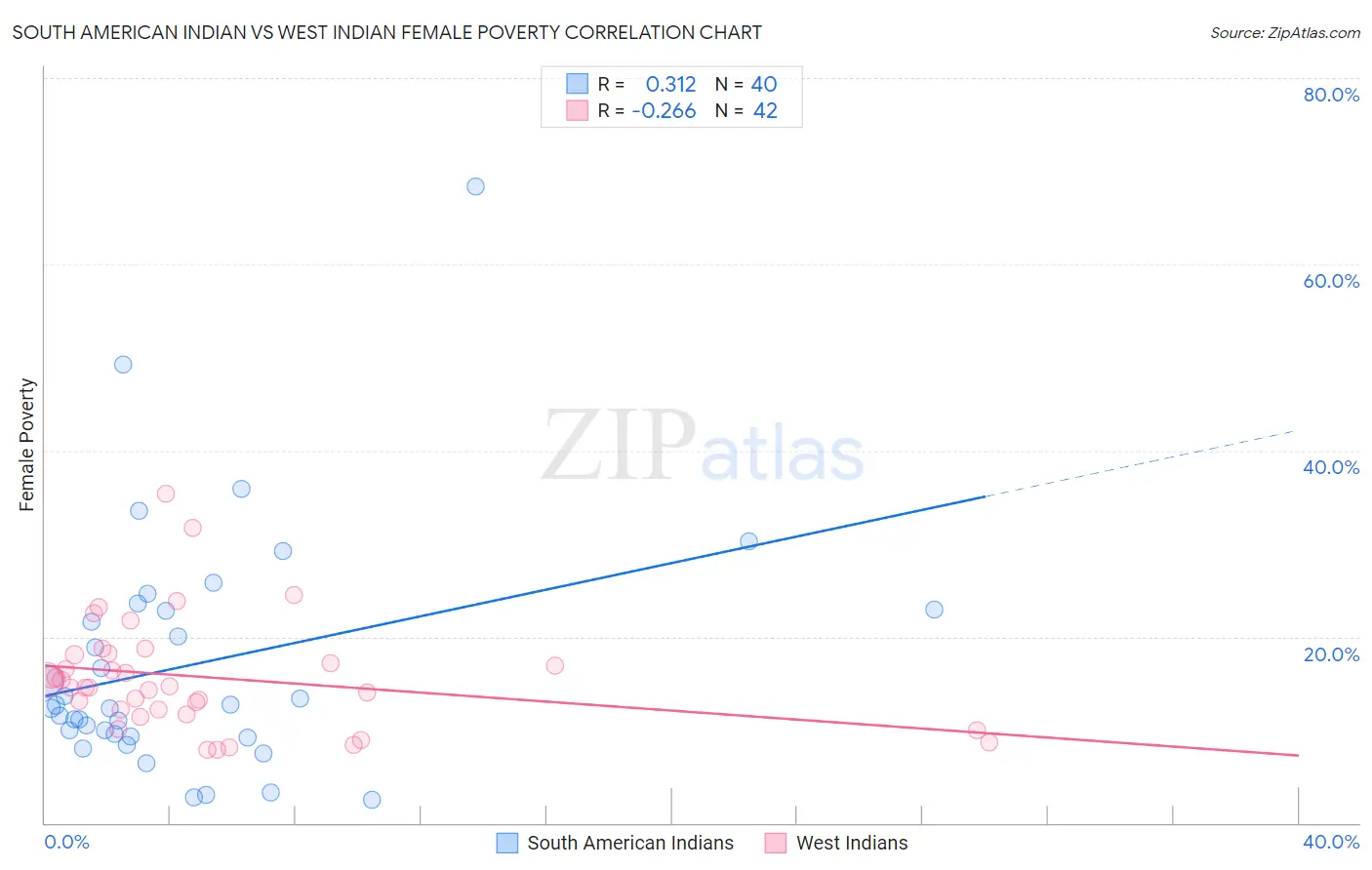 South American Indian vs West Indian Female Poverty