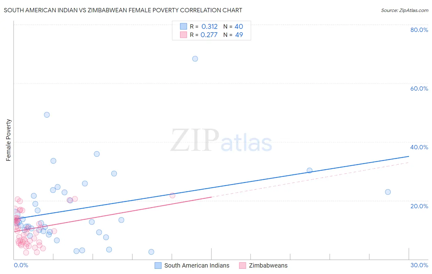 South American Indian vs Zimbabwean Female Poverty