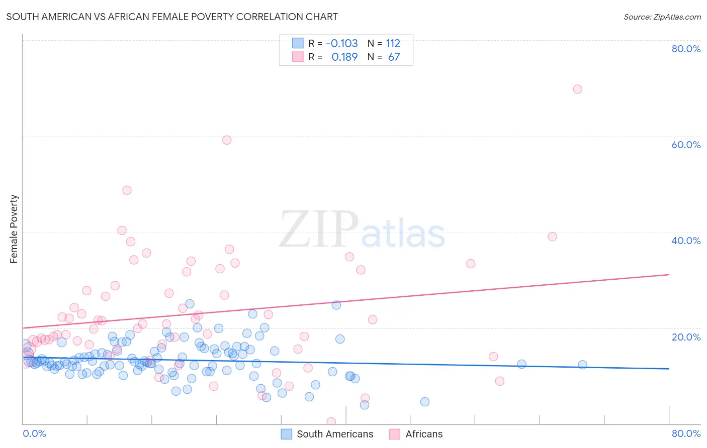 South American vs African Female Poverty