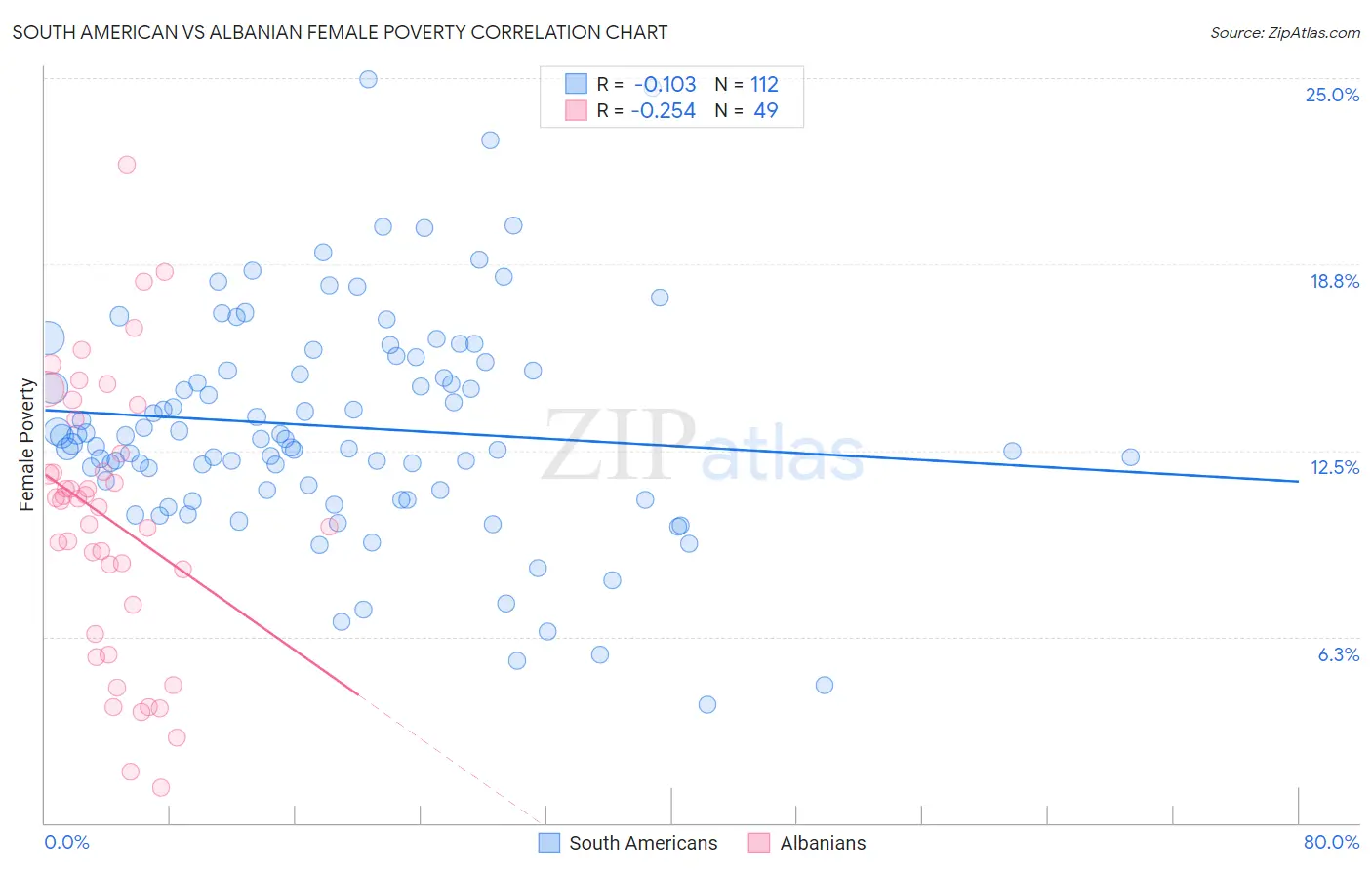 South American vs Albanian Female Poverty