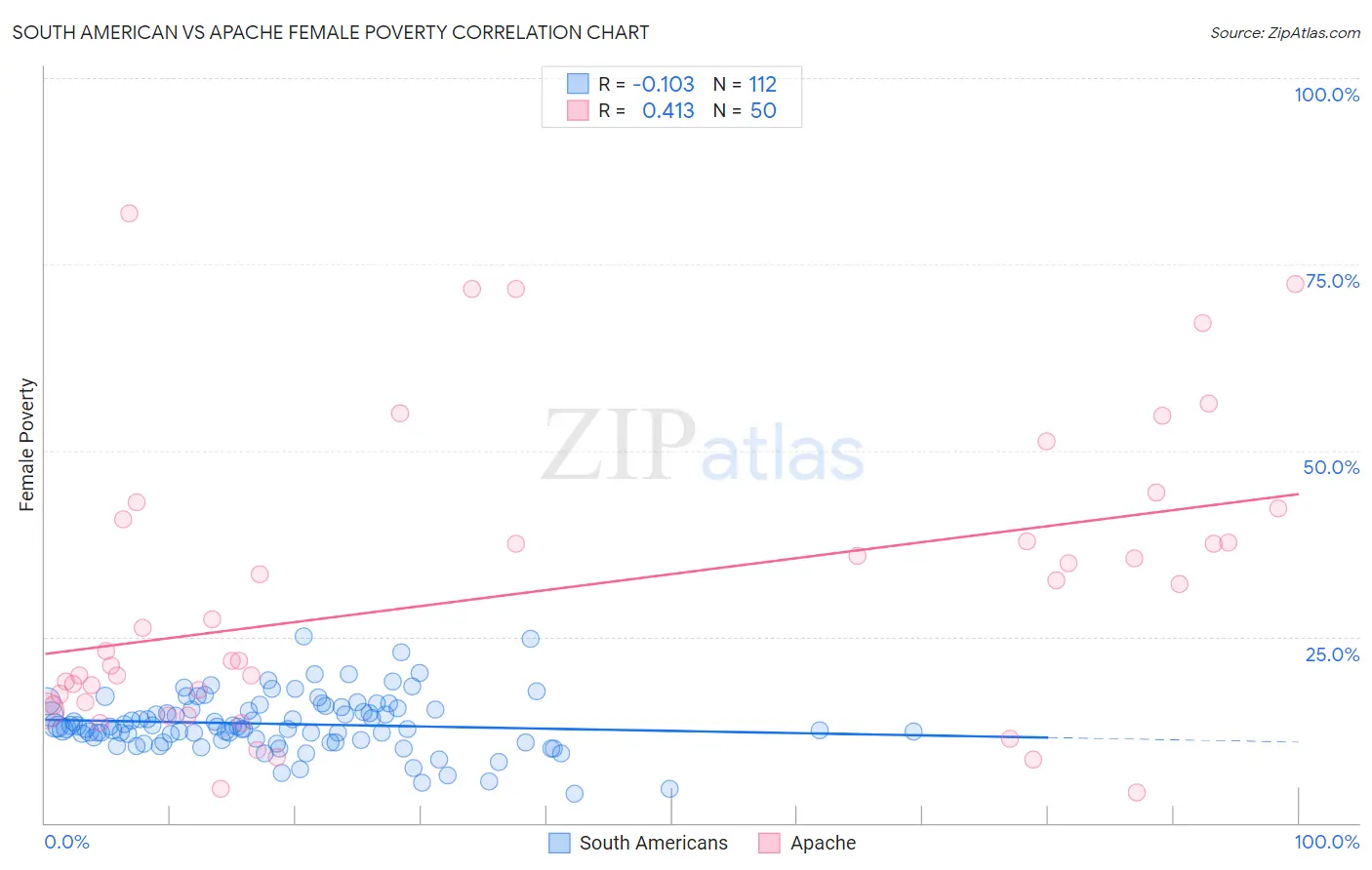 South American vs Apache Female Poverty
