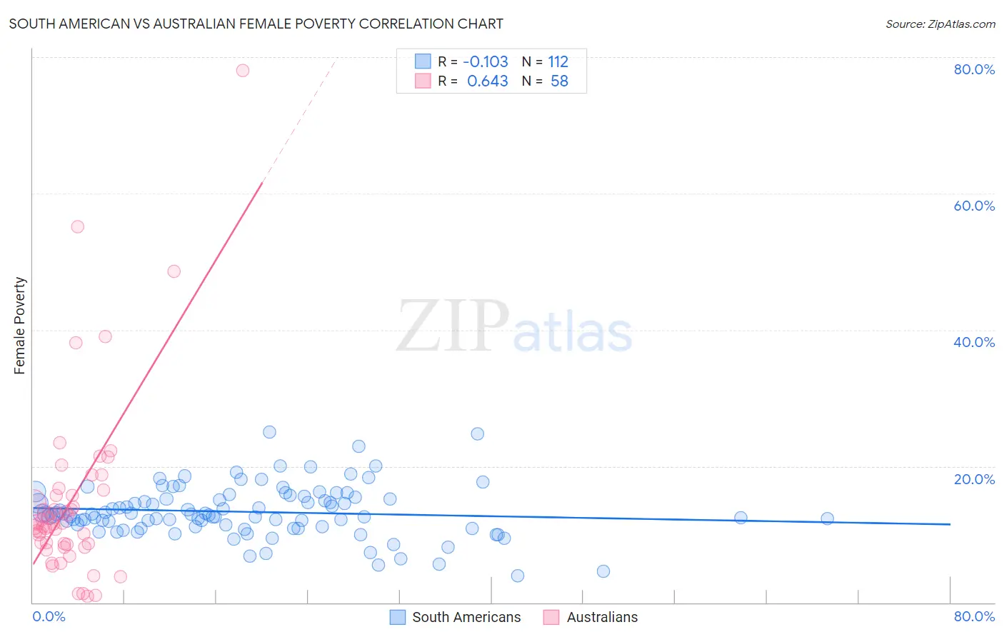 South American vs Australian Female Poverty