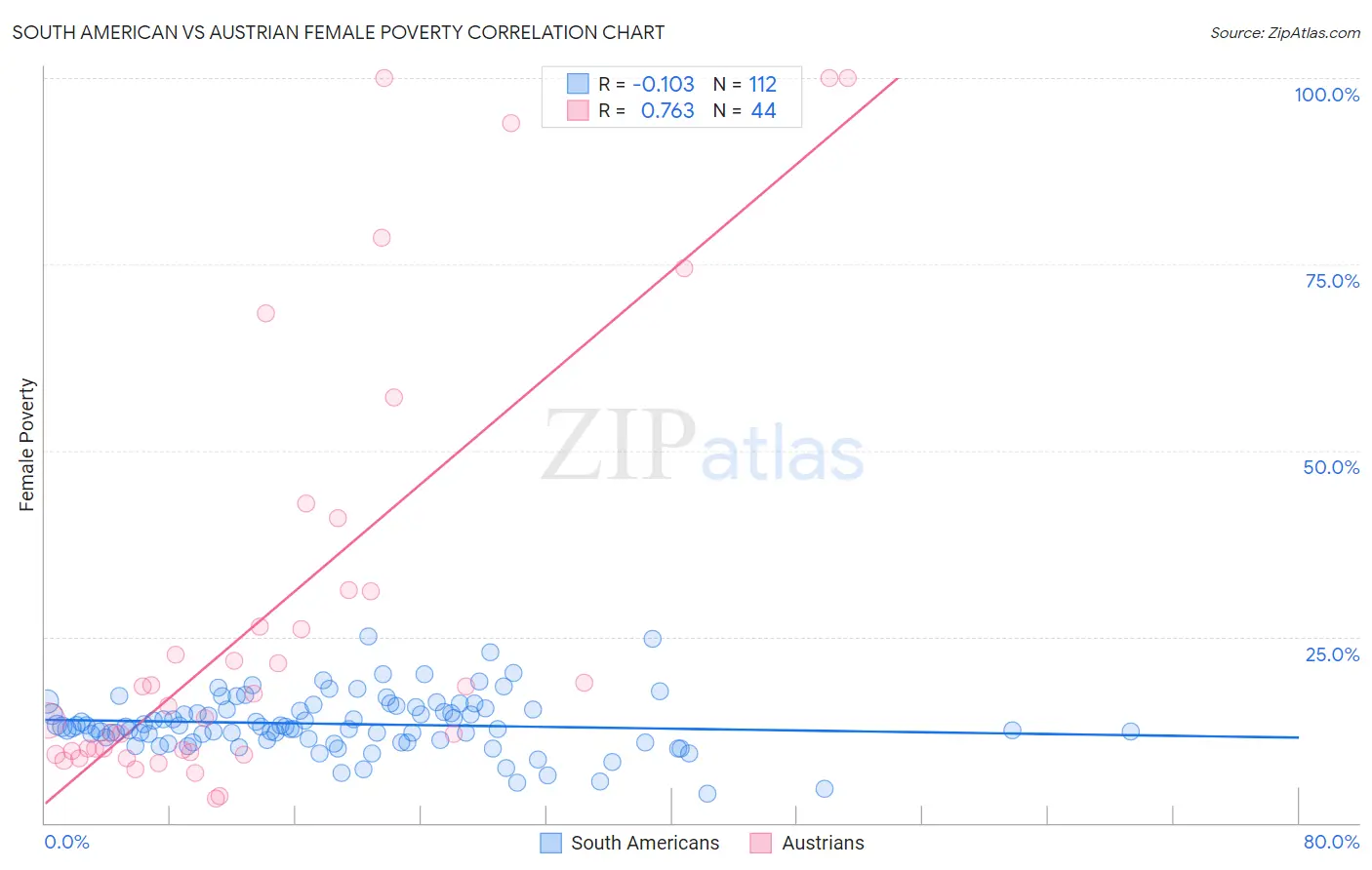 South American vs Austrian Female Poverty