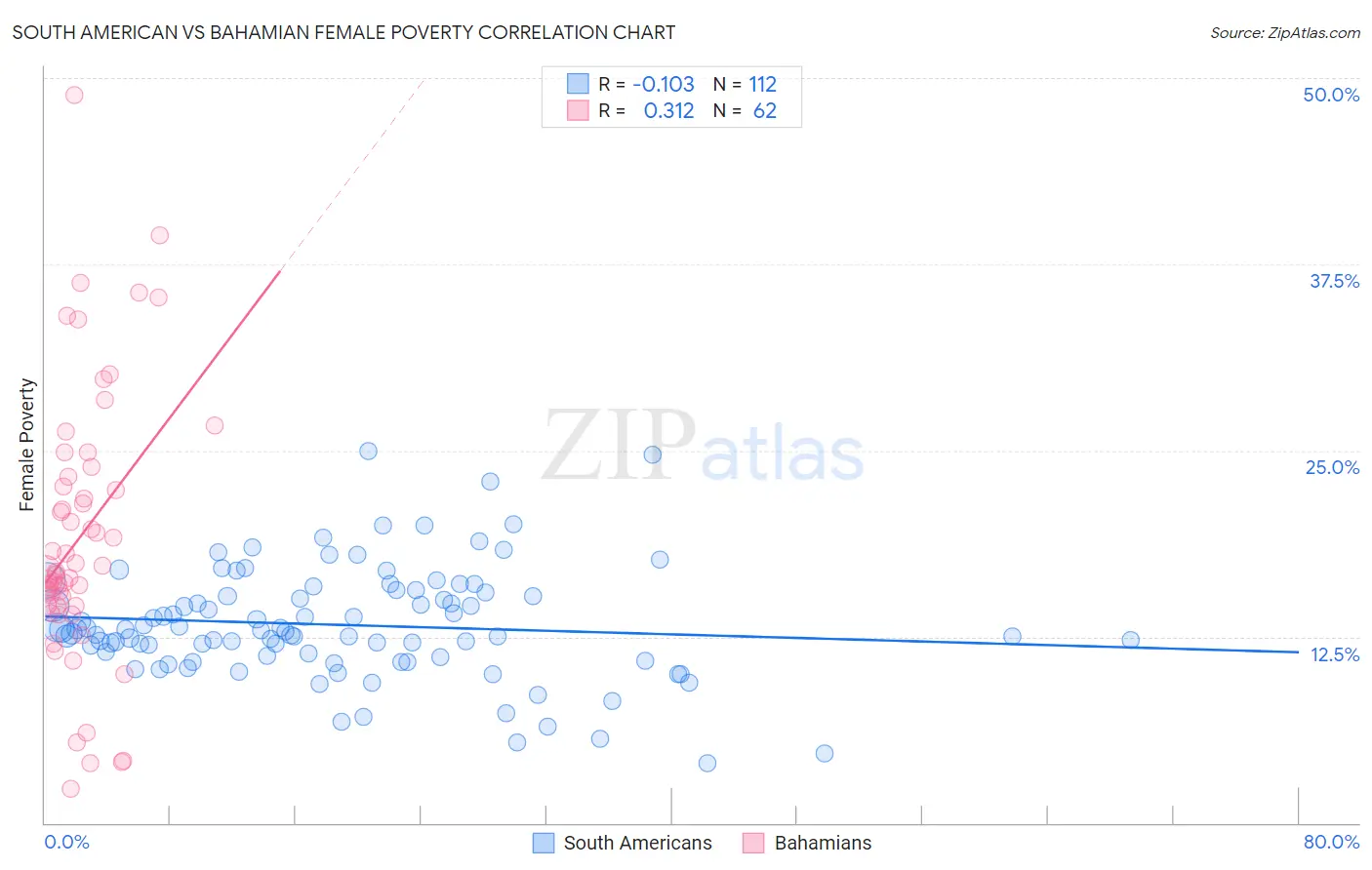 South American vs Bahamian Female Poverty