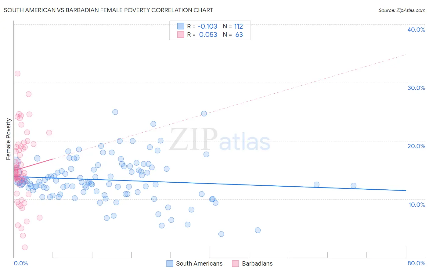 South American vs Barbadian Female Poverty
