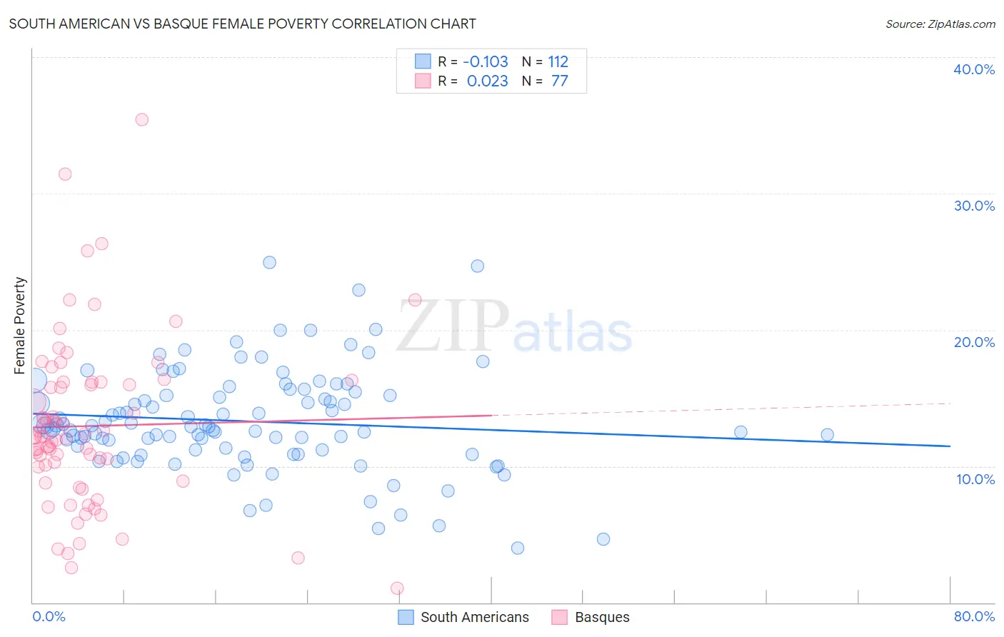 South American vs Basque Female Poverty