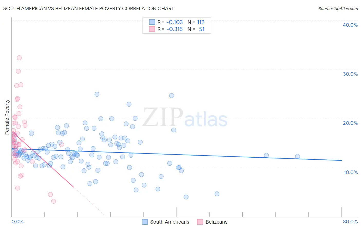 South American vs Belizean Female Poverty