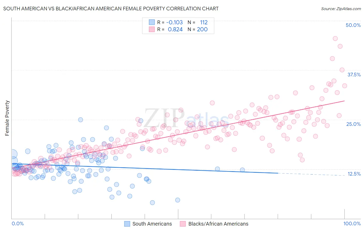 South American vs Black/African American Female Poverty