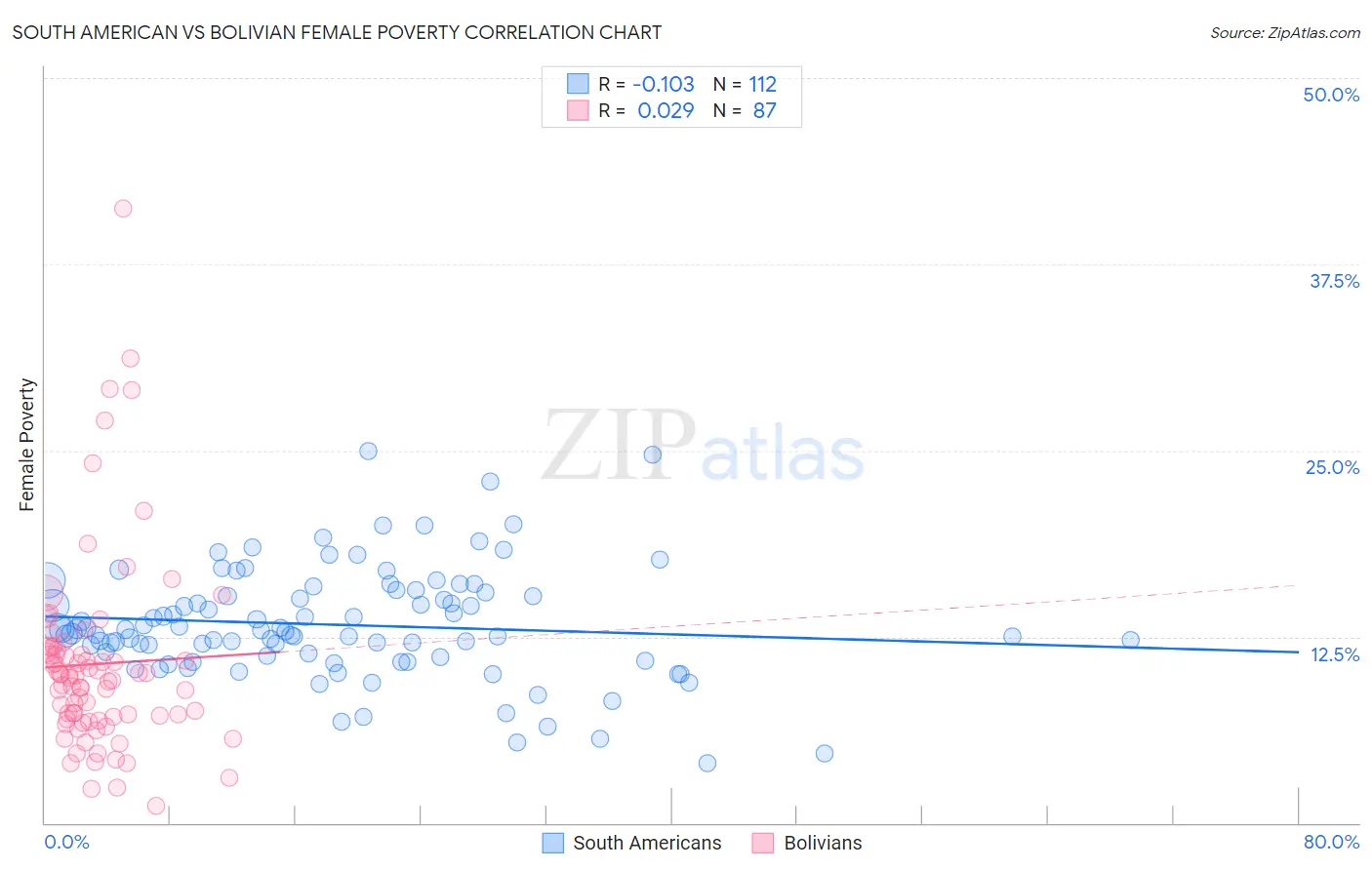 South American vs Bolivian Female Poverty