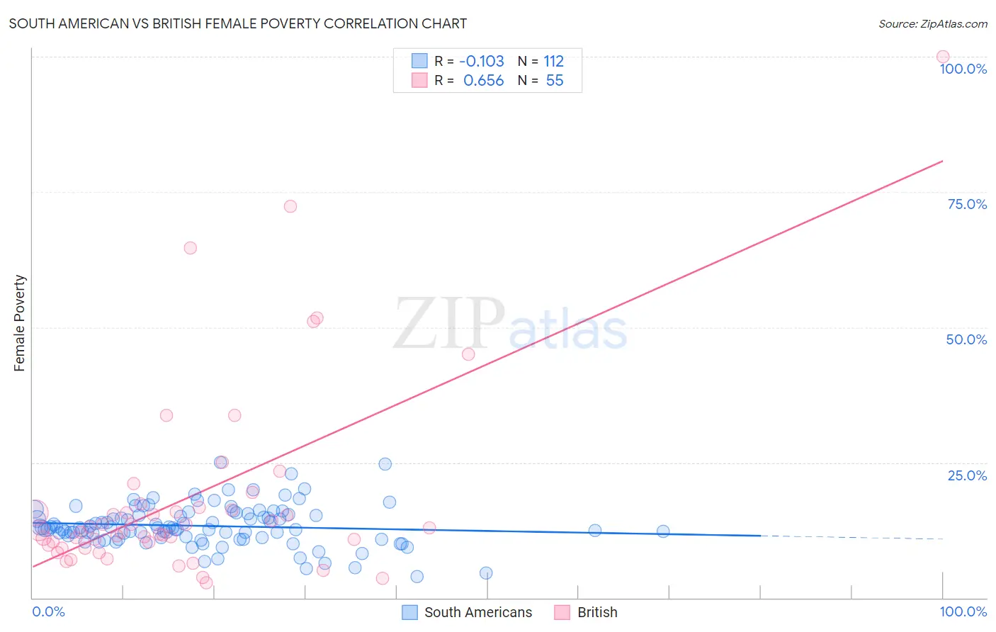 South American vs British Female Poverty