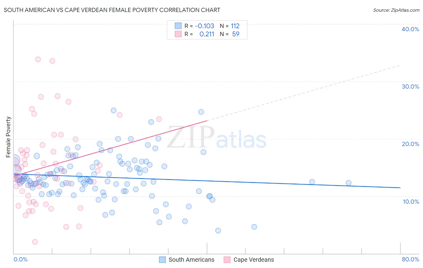 South American vs Cape Verdean Female Poverty
