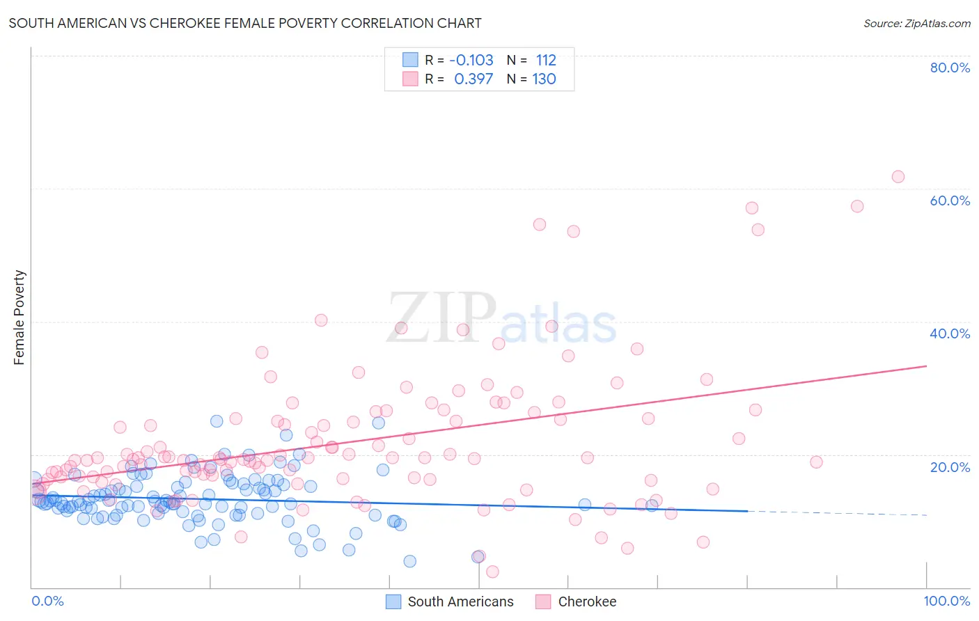 South American vs Cherokee Female Poverty