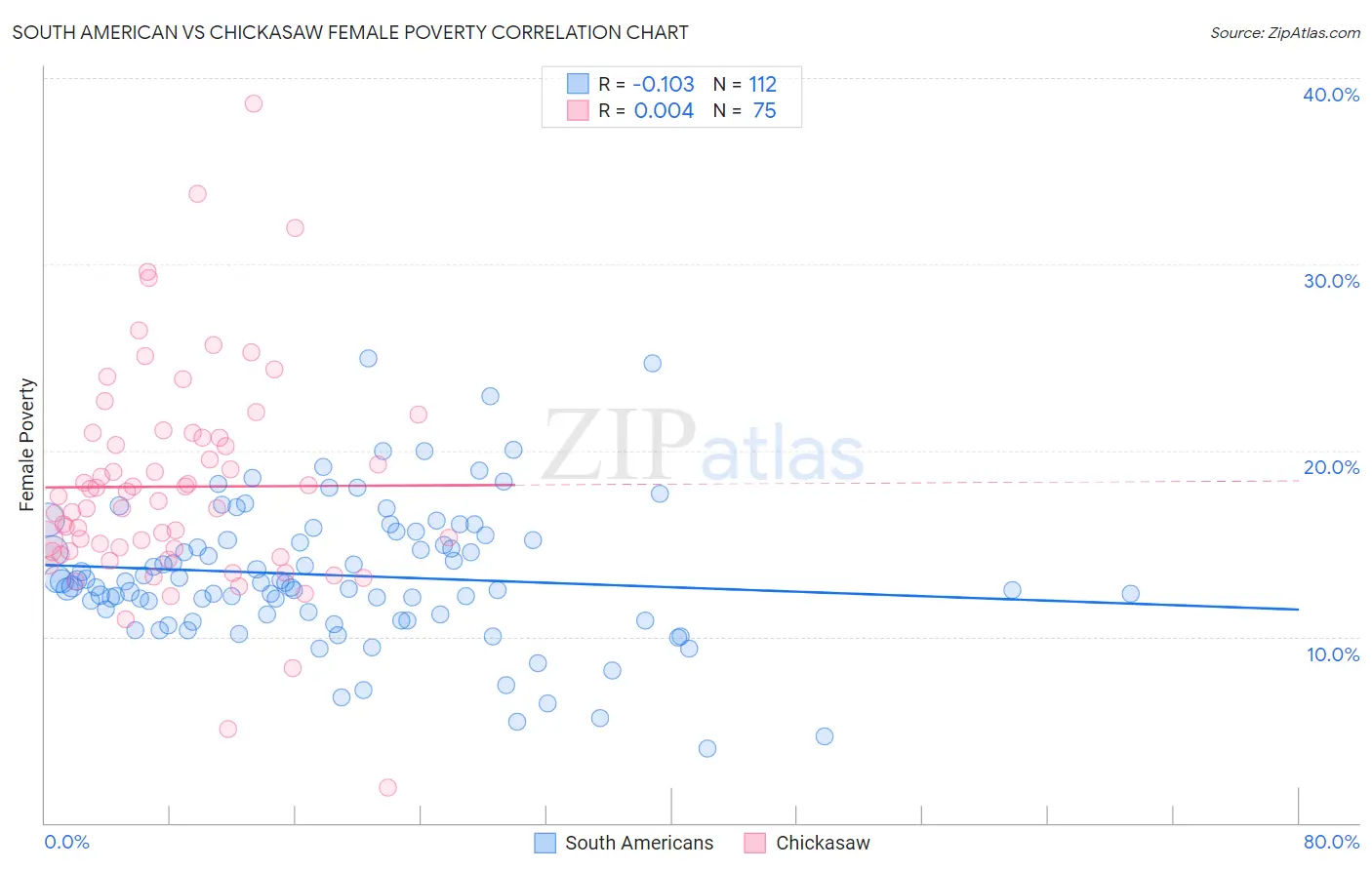 South American vs Chickasaw Female Poverty