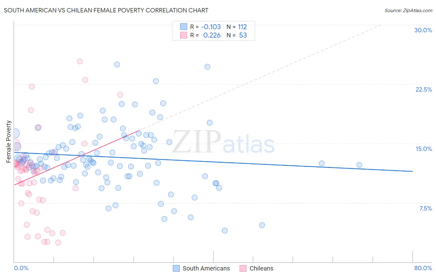 South American vs Chilean Female Poverty