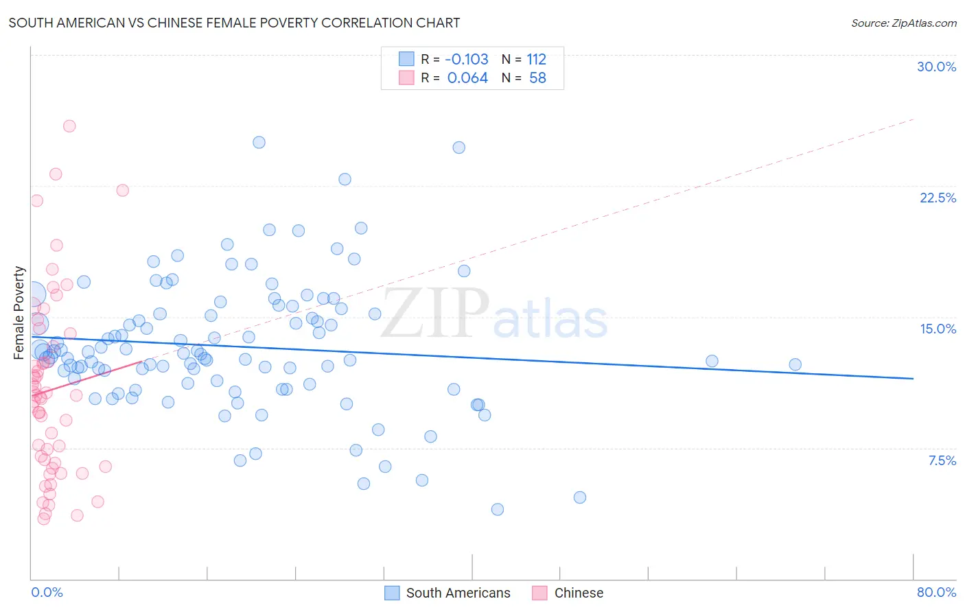 South American vs Chinese Female Poverty