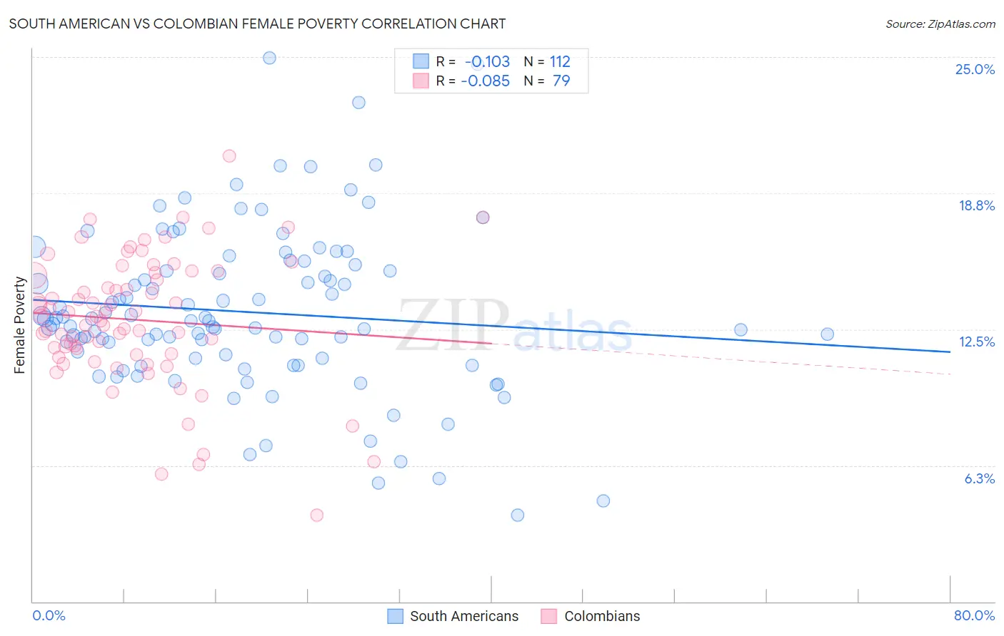 South American vs Colombian Female Poverty