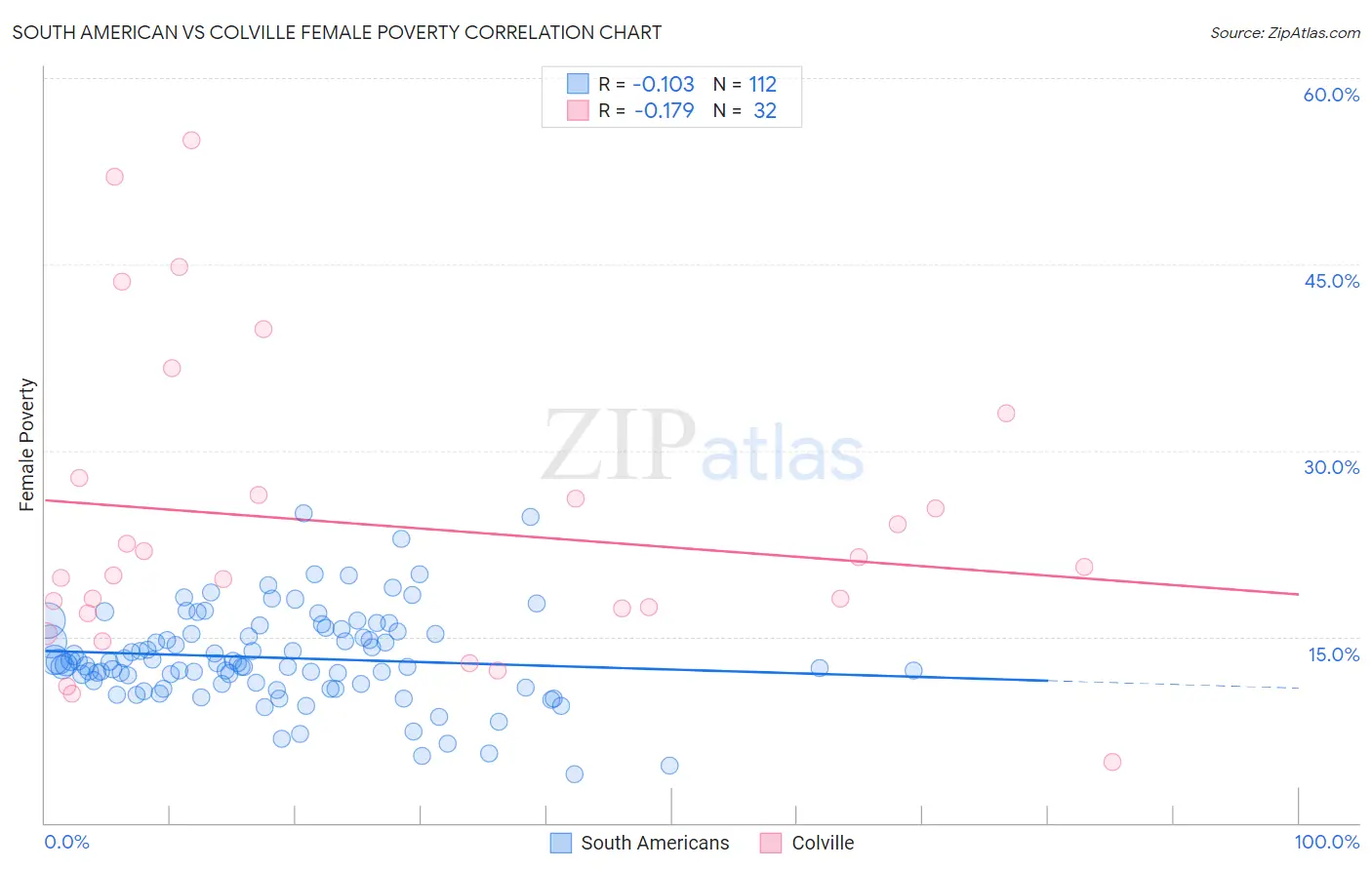 South American vs Colville Female Poverty