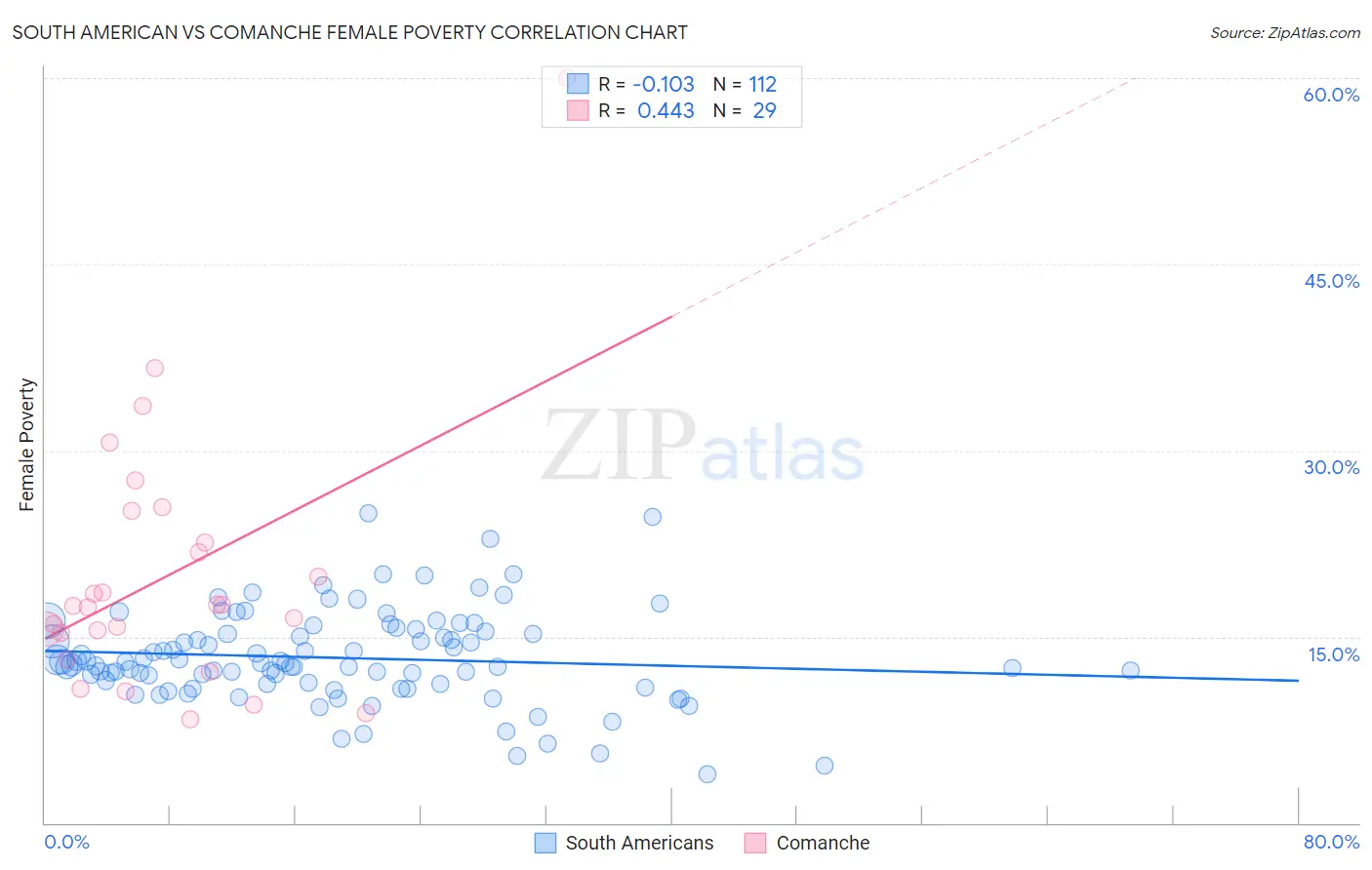 South American vs Comanche Female Poverty