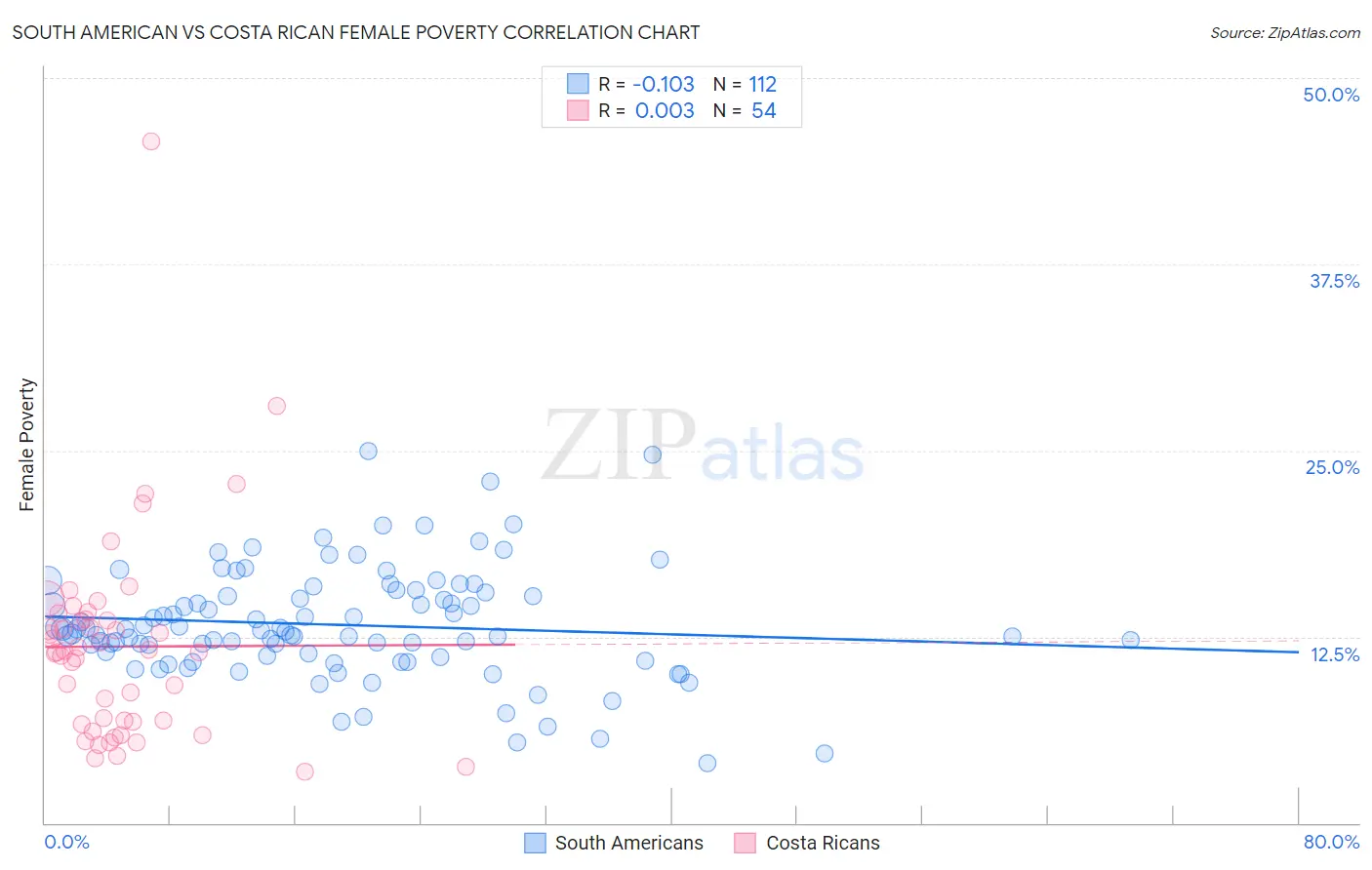 South American vs Costa Rican Female Poverty