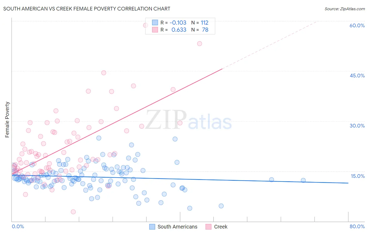 South American vs Creek Female Poverty