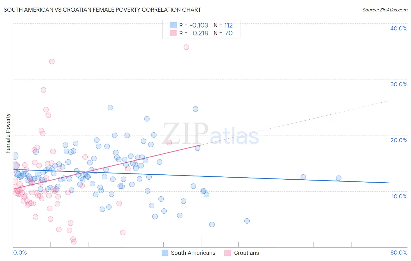South American vs Croatian Female Poverty