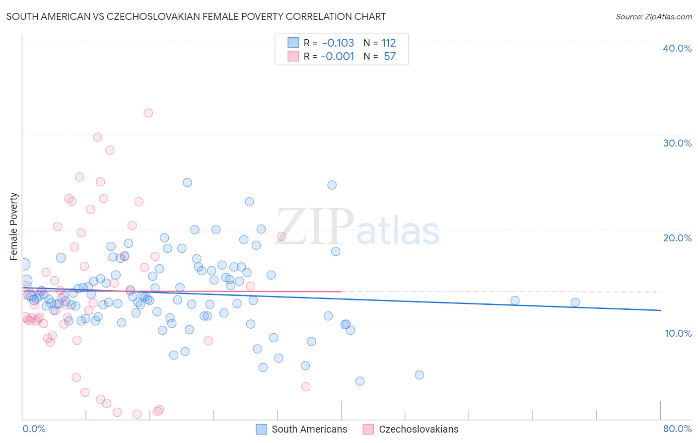 South American vs Czechoslovakian Female Poverty