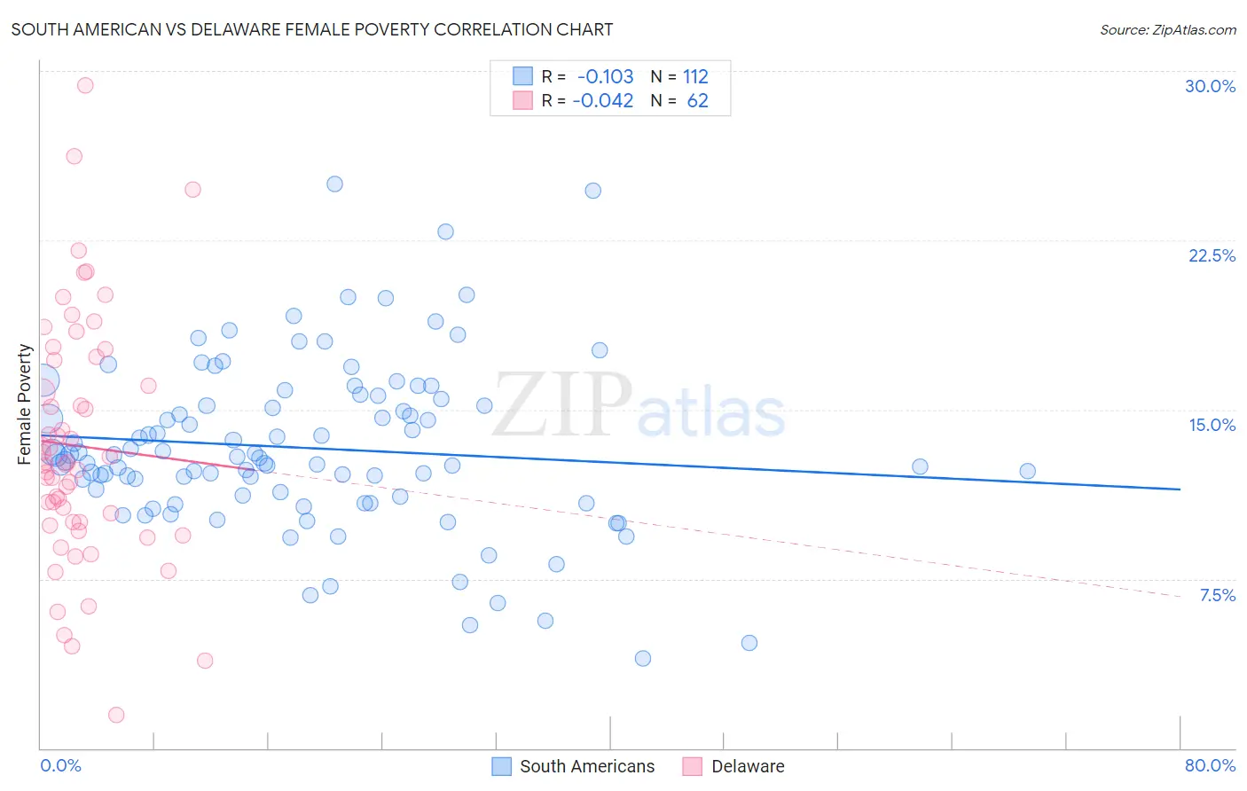 South American vs Delaware Female Poverty