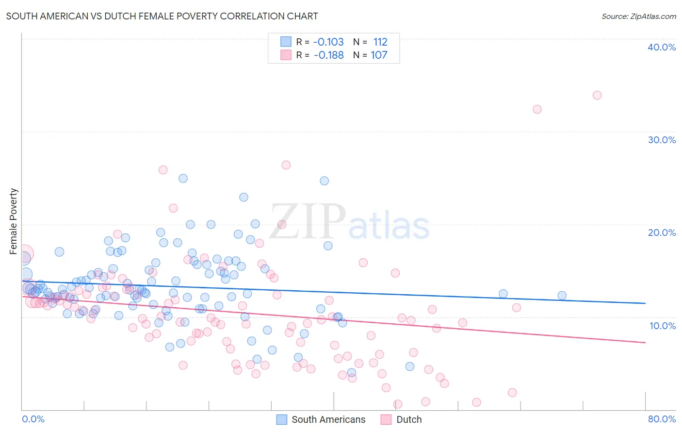 South American vs Dutch Female Poverty